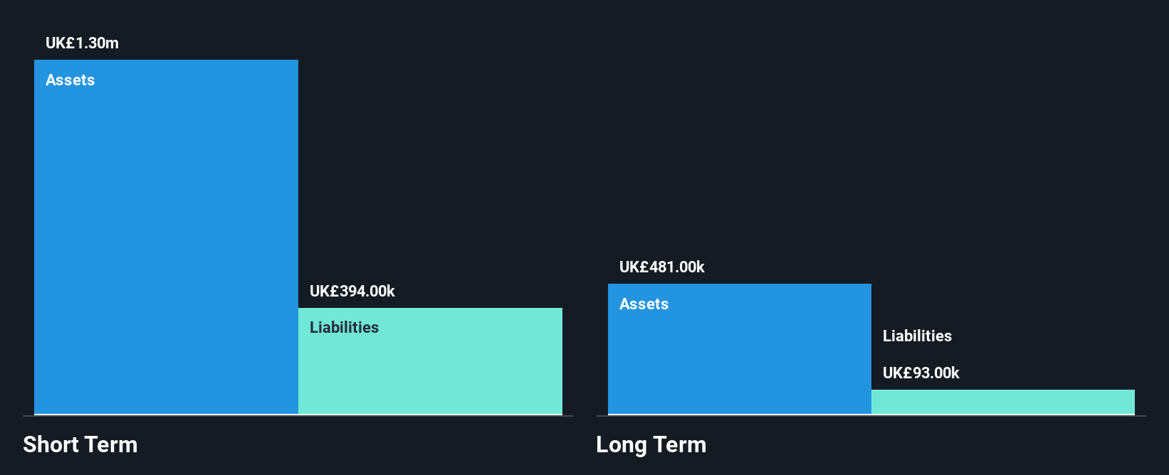 AIM:IGE Financial Position Analysis as at Dec 2024