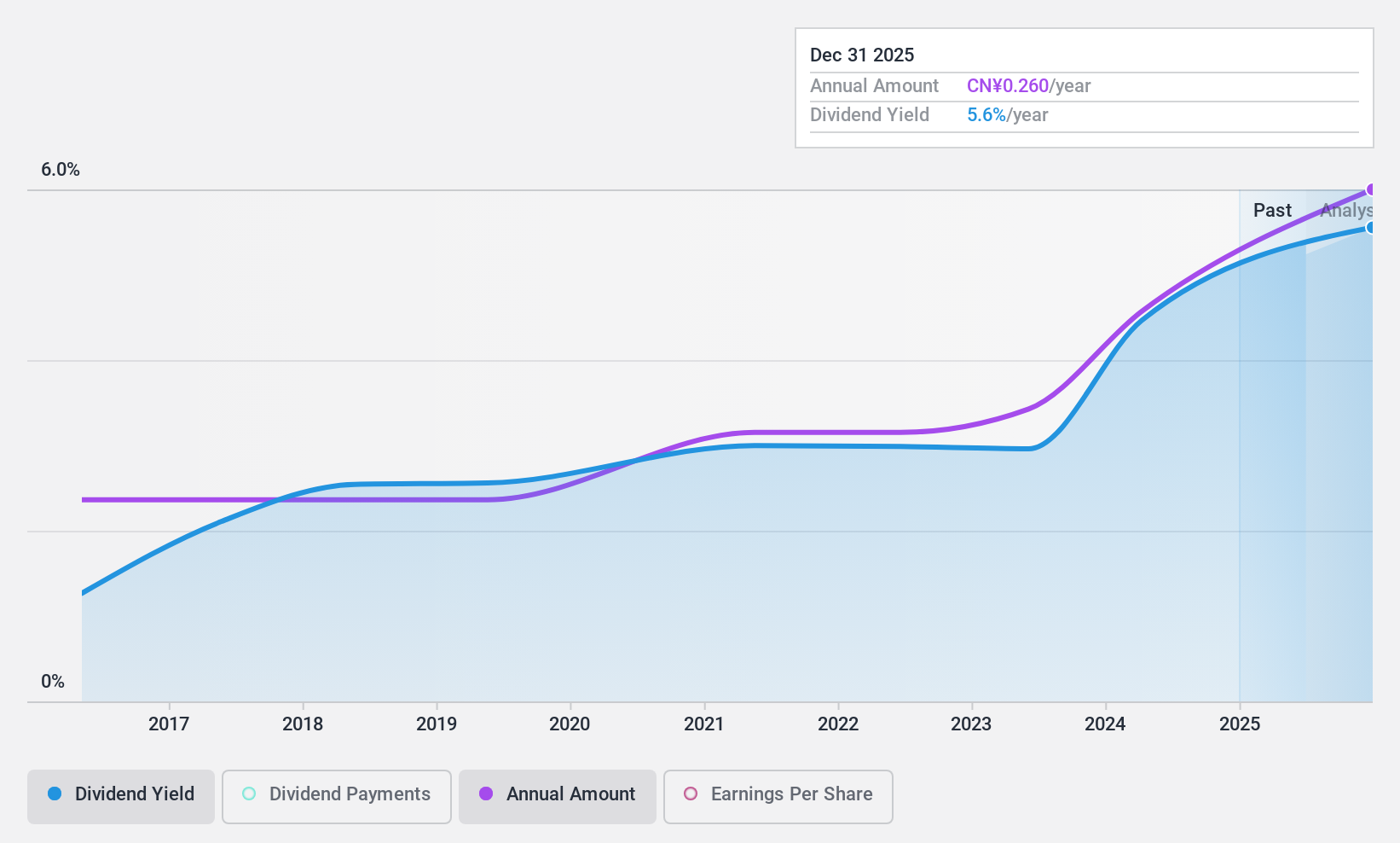 SZSE:002687 Dividend History as at Nov 2024