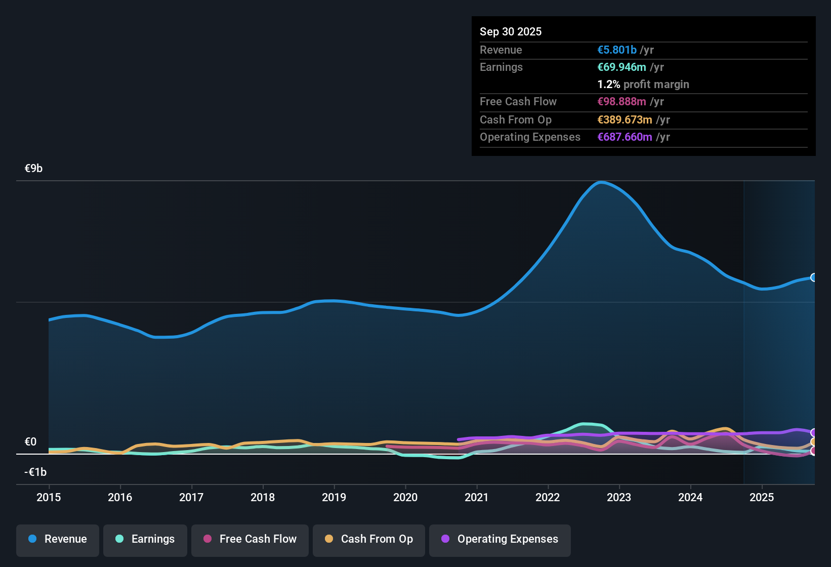 BME:ACX Earnings & Revenue History as at Nov 2025