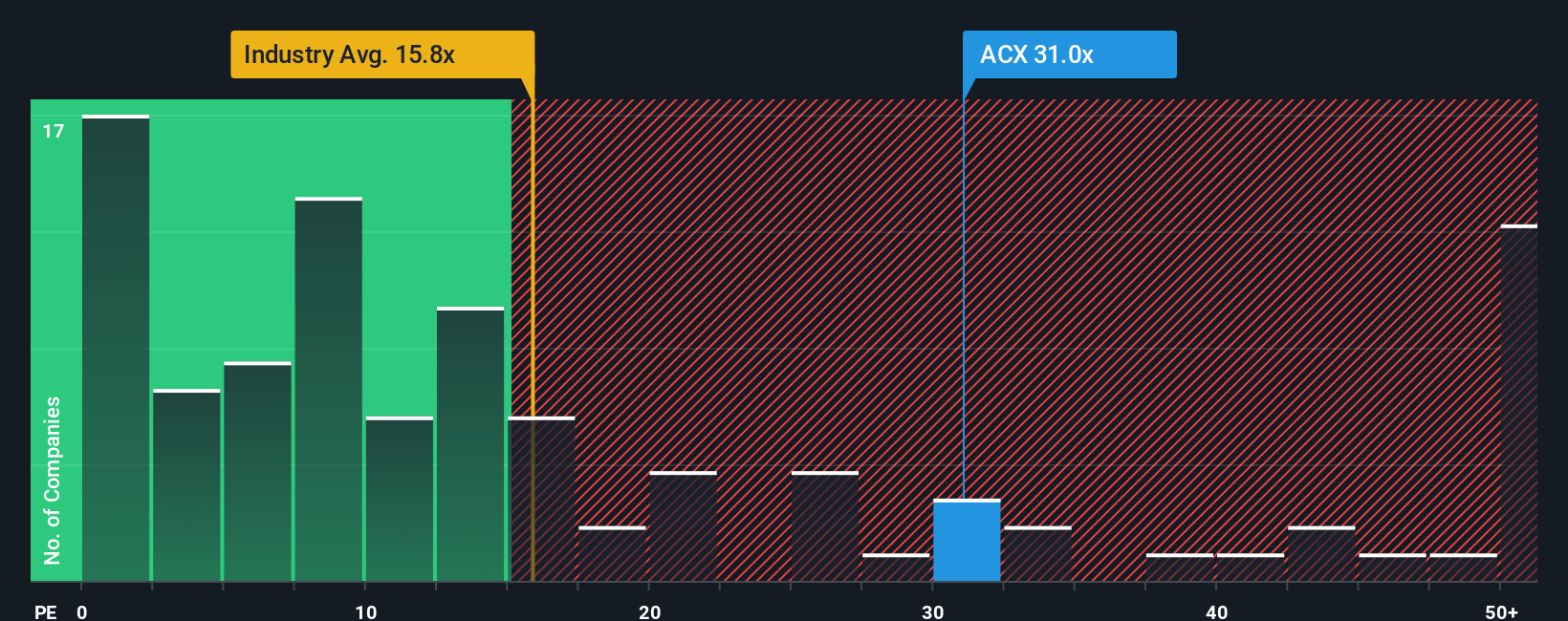 BME:ACX PE Ratio as at Oct 2025