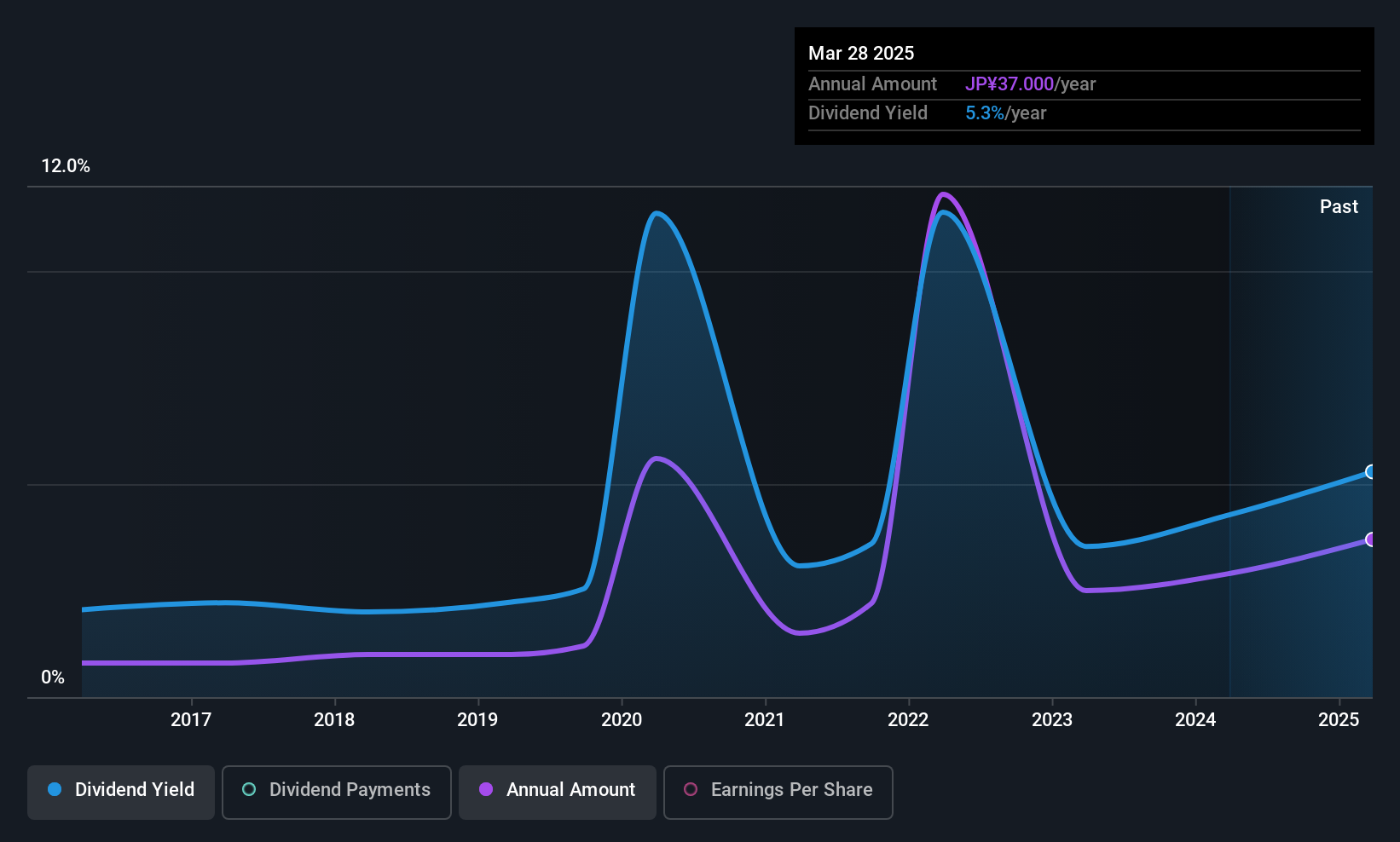TSE:8103 Dividend History as at Dec 2025