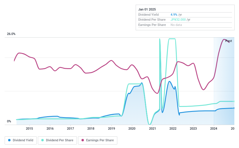 TSE:8103 Dividend History as at Jan 2025