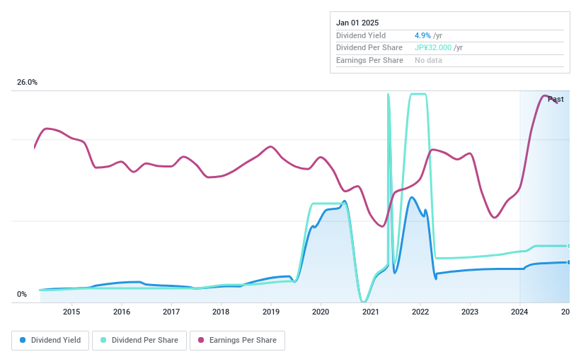 TSE:8103 Dividend History as at Dec 2024