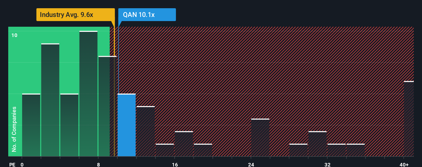 ASX:QAN PE Ratio as at Oct 2025