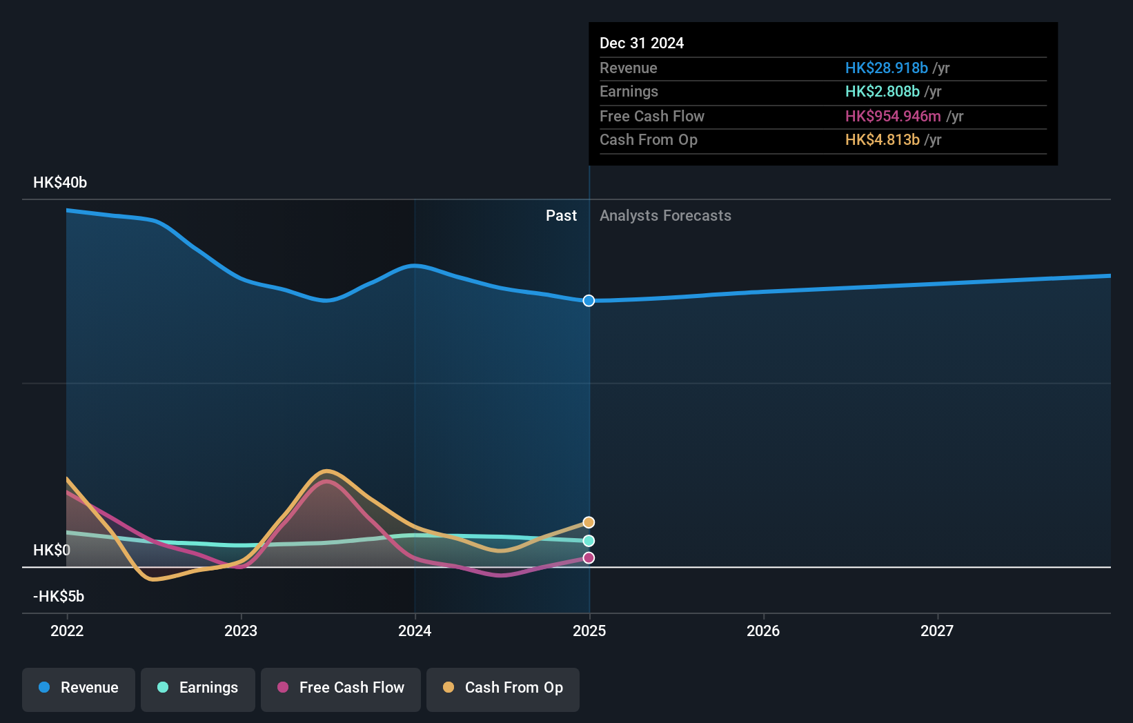 SEHK:363 Earnings and Revenue Growth as at Oct 2024