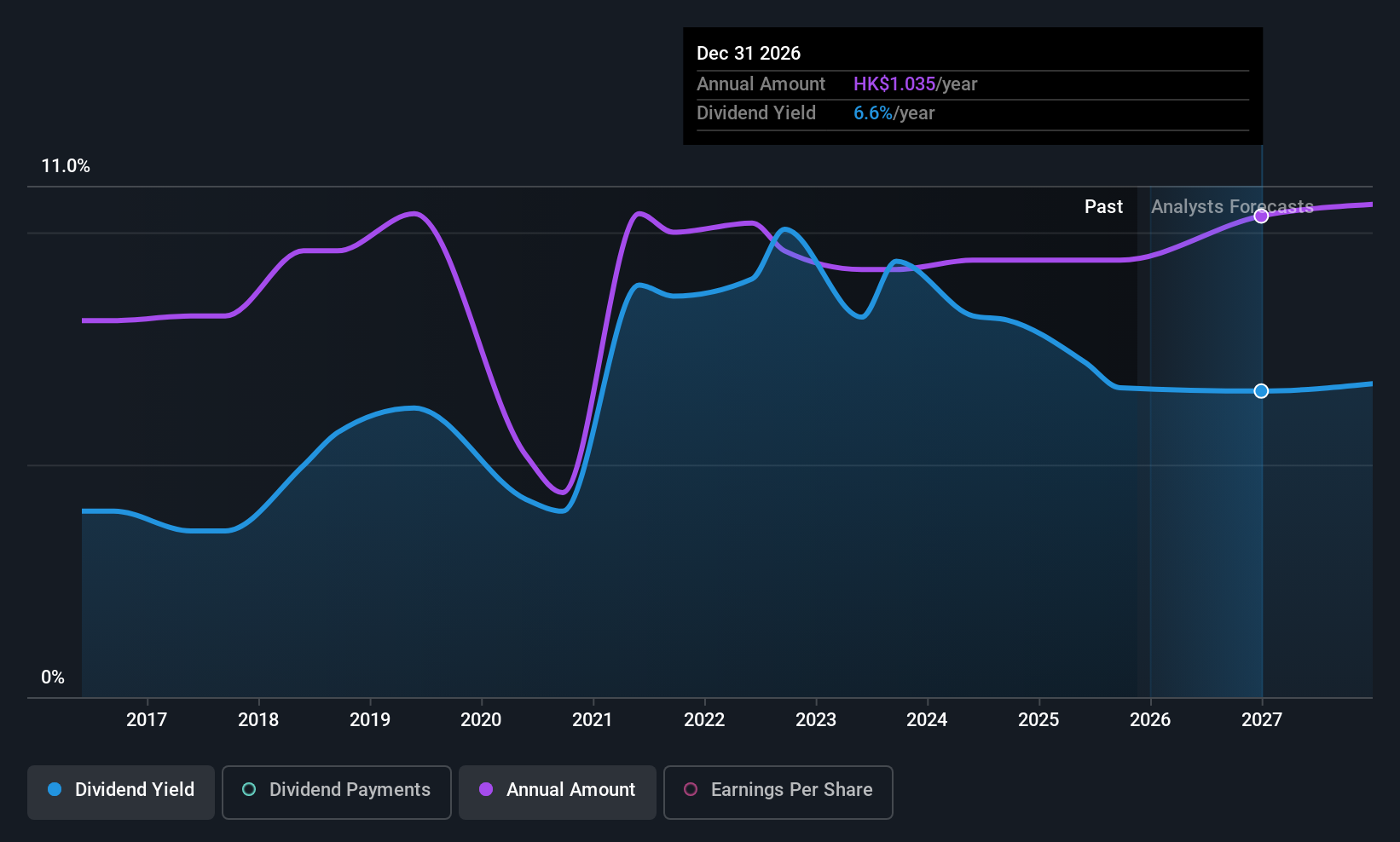 SEHK:363 Dividend History as at Nov 2025