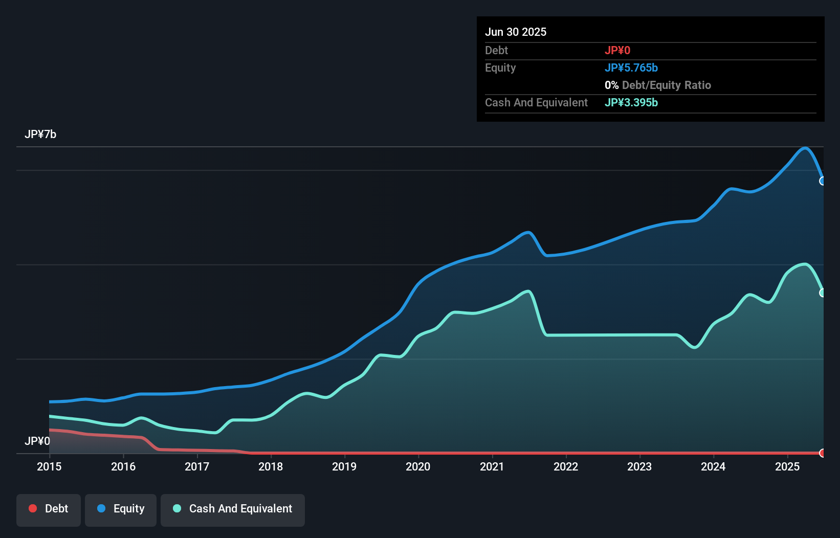 TSE:3655 Debt to Equity as at Nov 2025