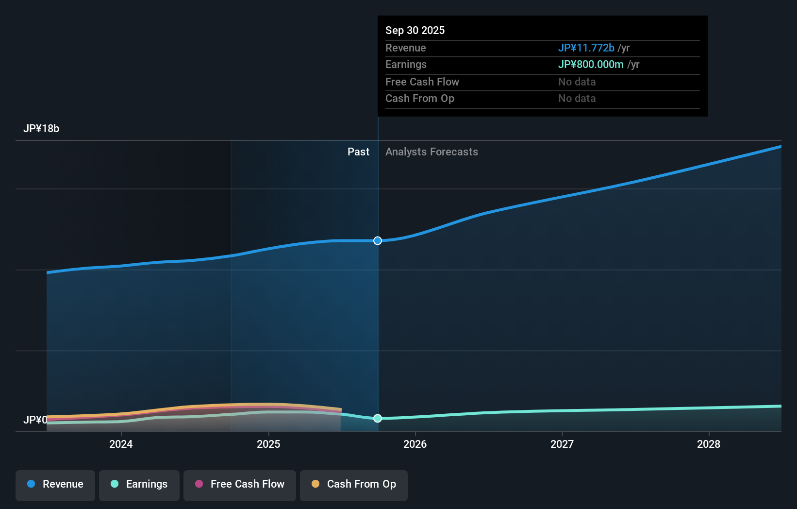 TSE:3655 Earnings and Revenue Growth as at Dec 2025