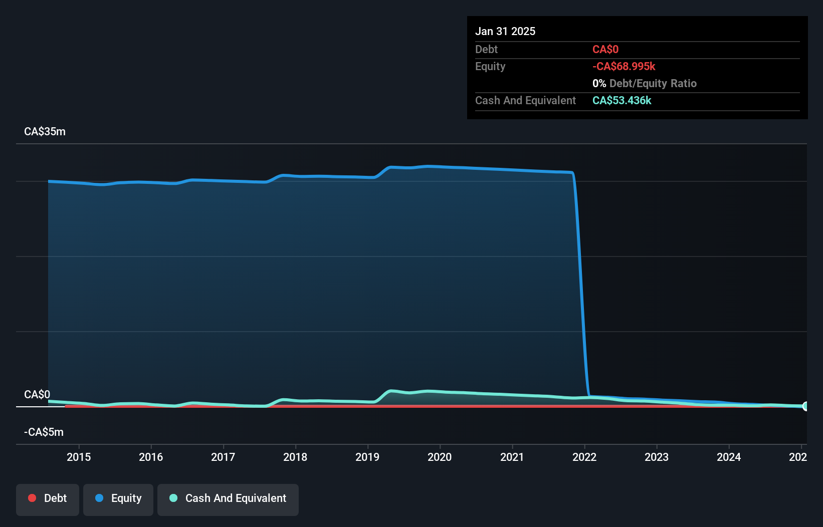 TSXV:BKM Debt to Equity History and Analysis as at Mar 2025