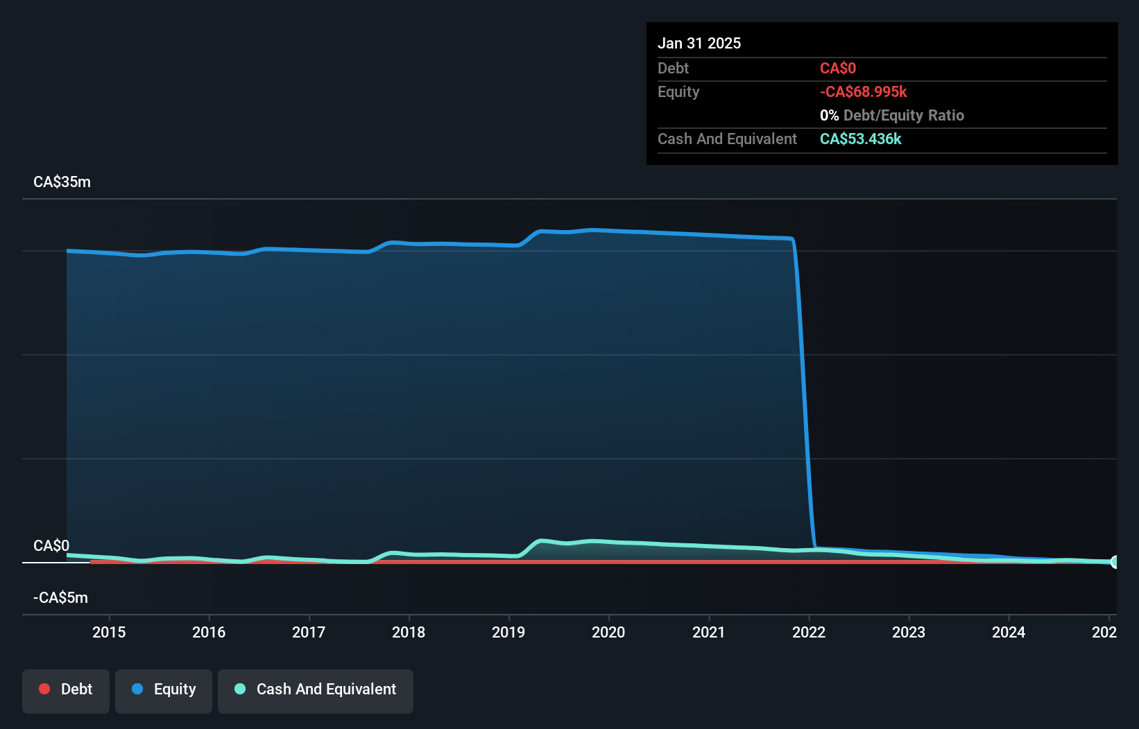 TSXV:BKM Debt to Equity History and Analysis as at Dec 2024