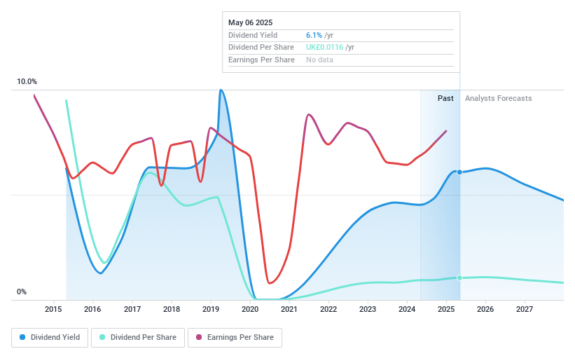 LSE:PHAR Dividend History as at May 2025