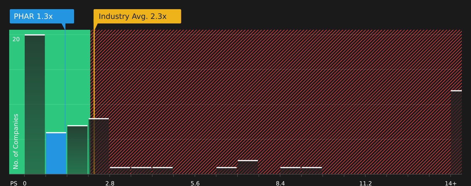 LSE:PHAR P/S Ratio as at Jul 2026