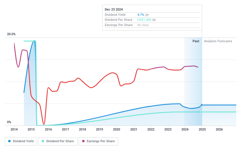 NYSE:CVEO Dividend History as at Dec 2024