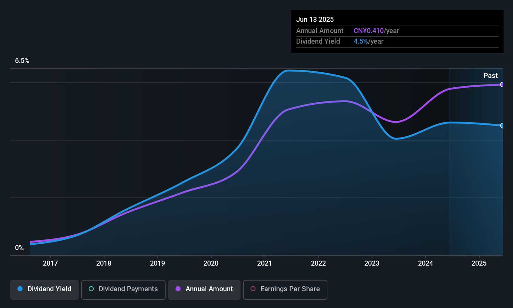 SHSE:600757 Dividend History as at Dec 2025