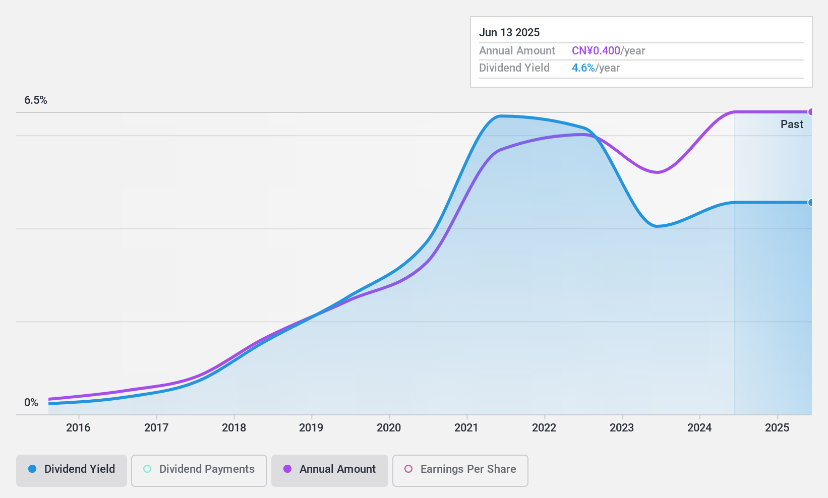 SHSE:600757 Dividend History as at Jul 2024