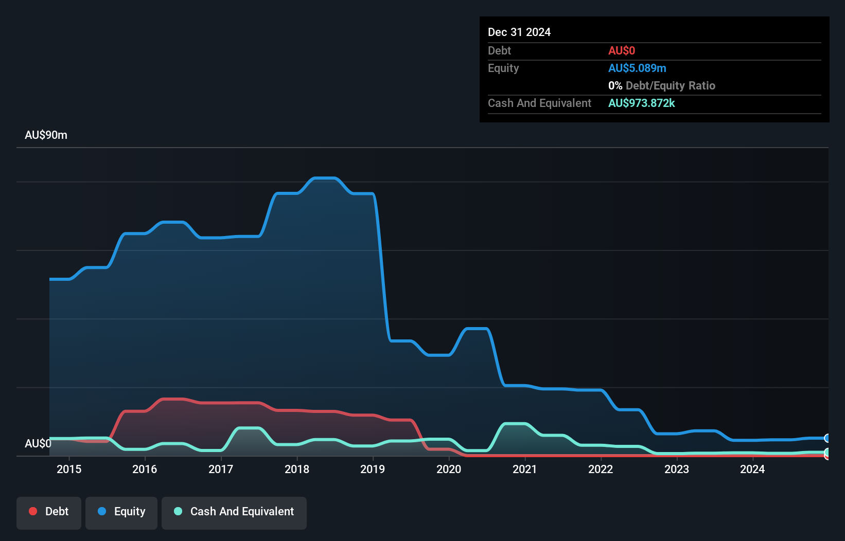 ASX:ASV Debt to Equity History and Analysis as at Jan 2025