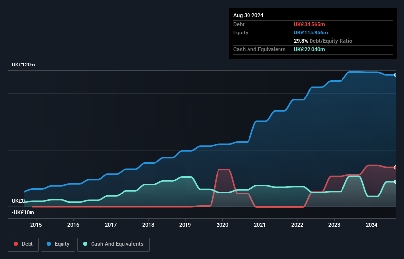 AIM:TUNE Debt to Equity History and Analysis as at Dec 2025