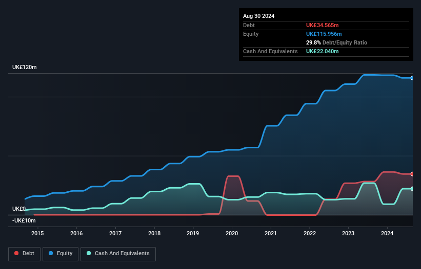 AIM:TUNE Debt to Equity History and Analysis as at Dec 2024