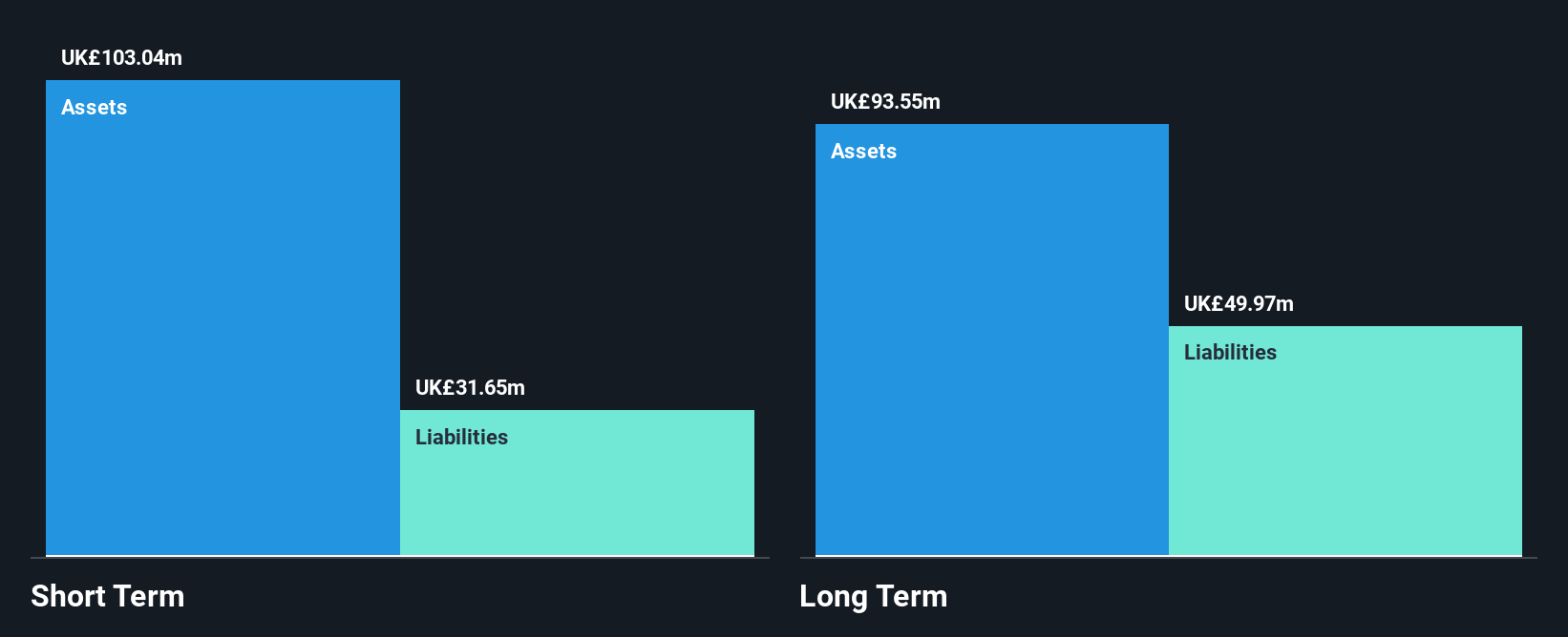 AIM:TUNE Financial Position Analysis as at May 2025