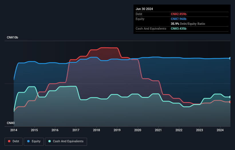 SEHK:3903 Debt to Equity History and Analysis as at Feb 2025