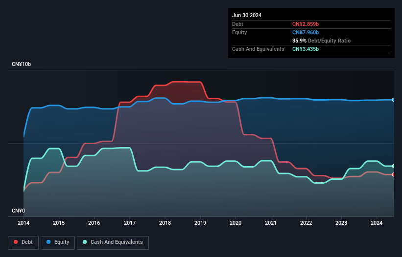 SEHK:3903 Debt to Equity History and Analysis as at Nov 2024