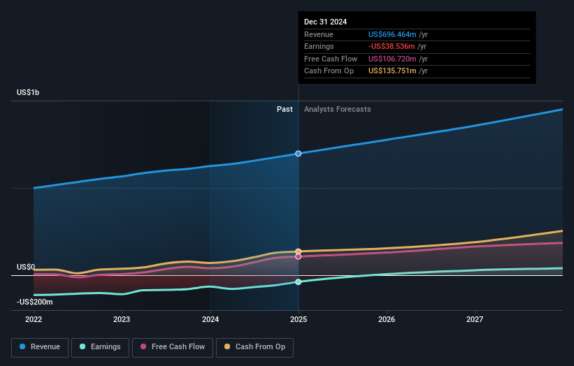 NYSE:QTWO Earnings and Revenue Growth as at Apr 2025