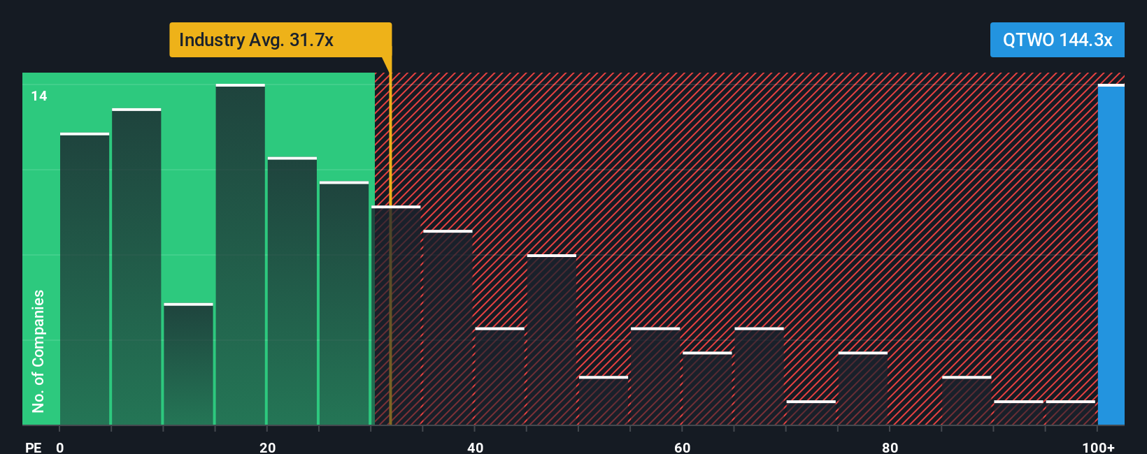 NYSE:QTWO PE Ratio as at Nov 2025