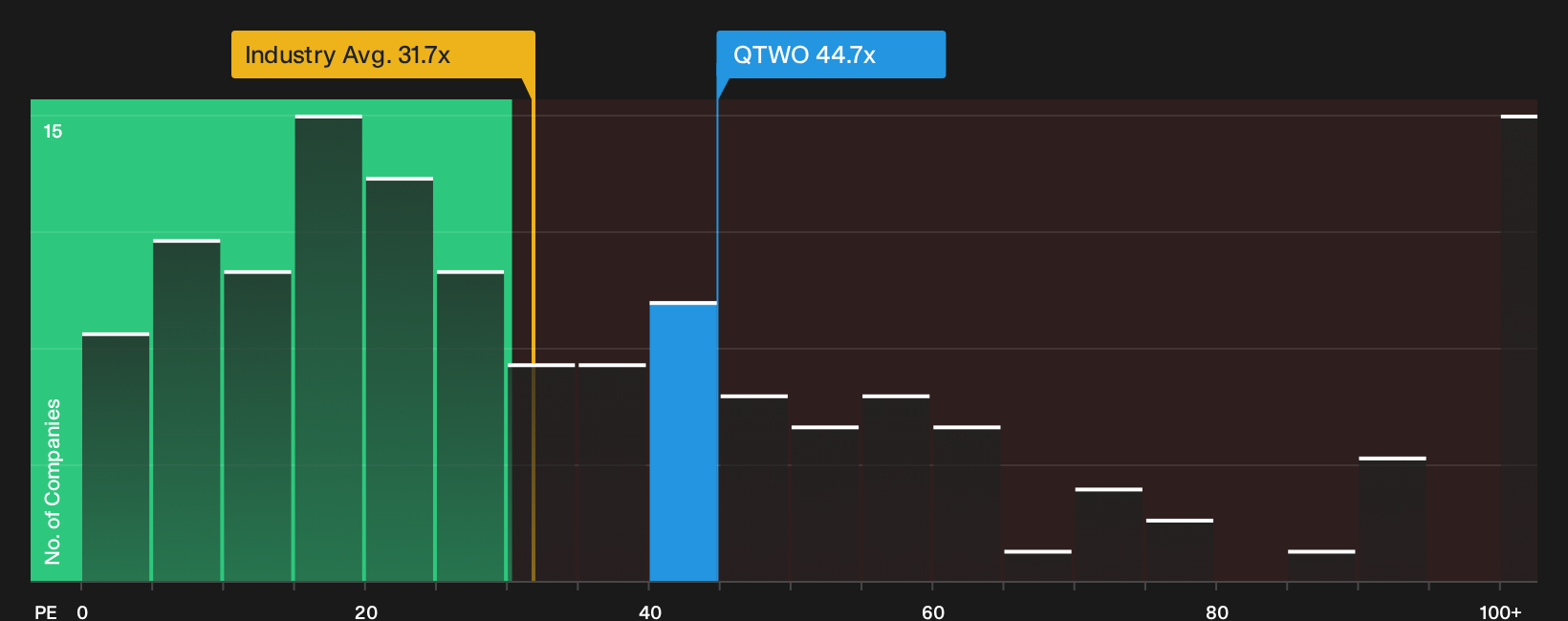 NYSE:QTWO P/E Ratio as at Aug 2026