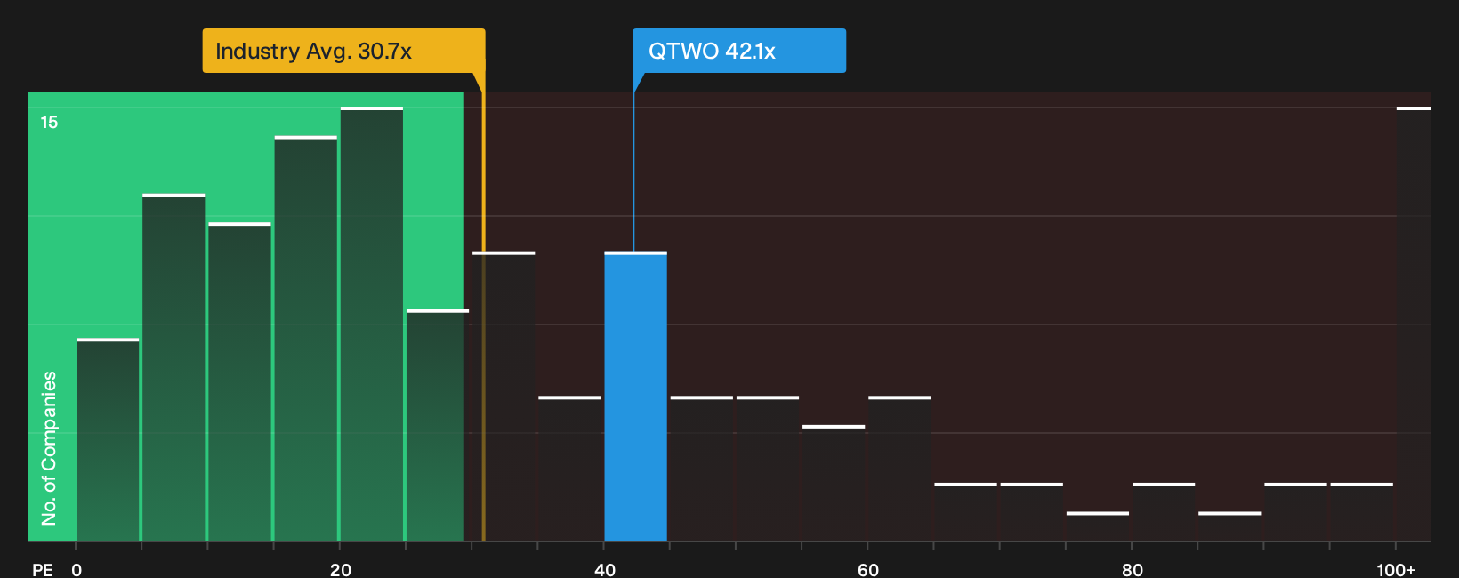 NYSE:QTWO P/E Ratio as at Aug 2026