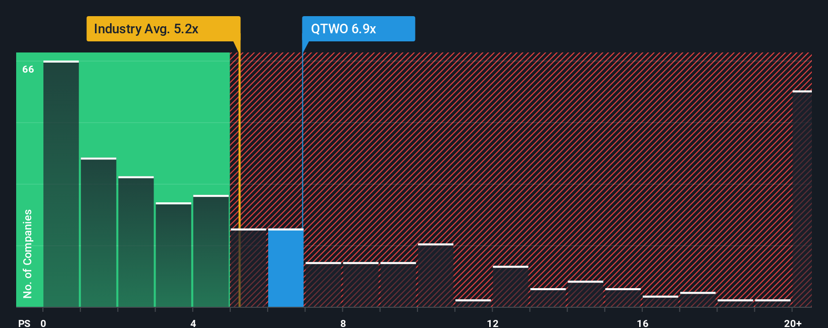 NYSE:QTWO PS Ratio as at Sep 2025