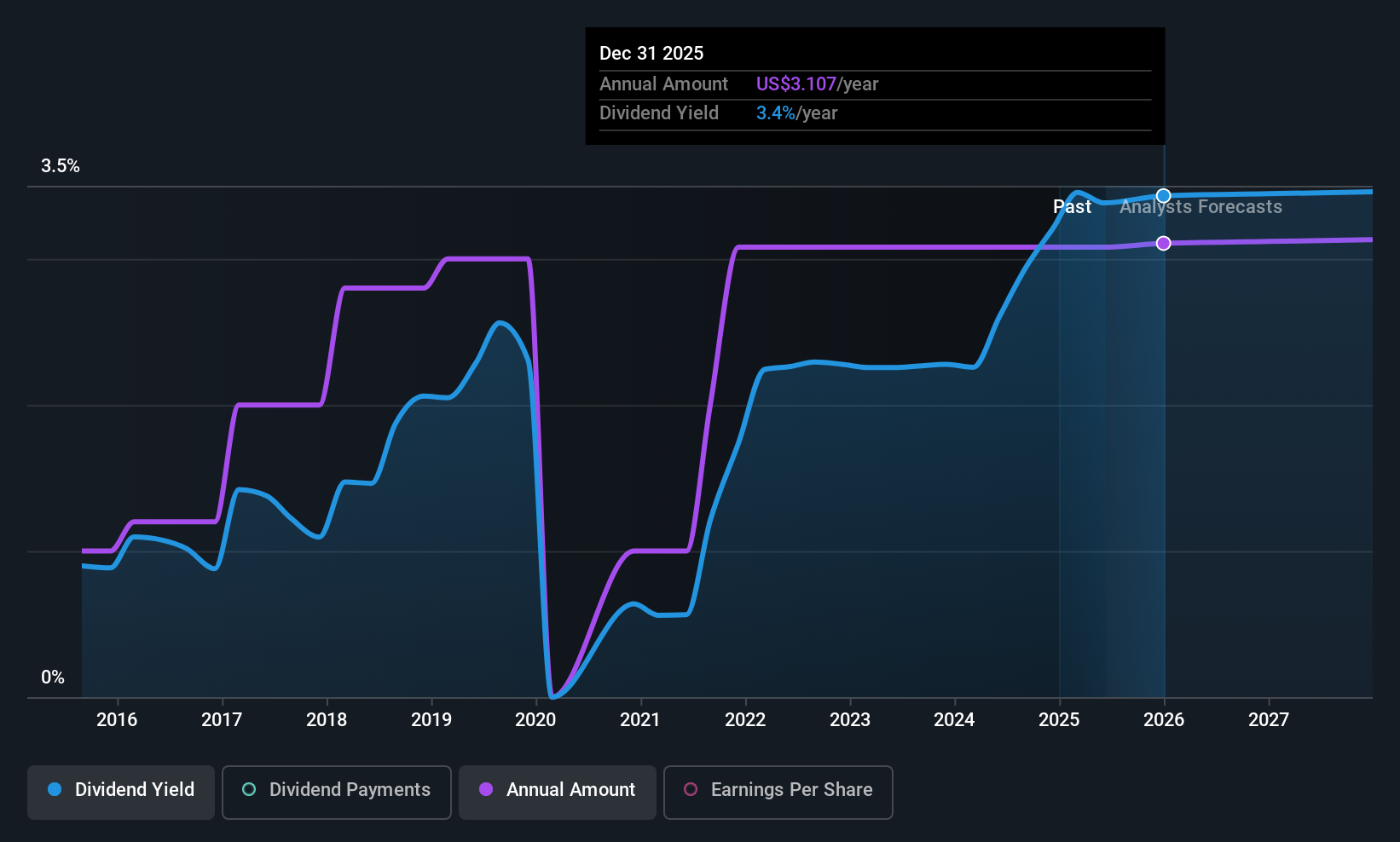LEA Dividend History as at Jun 2025