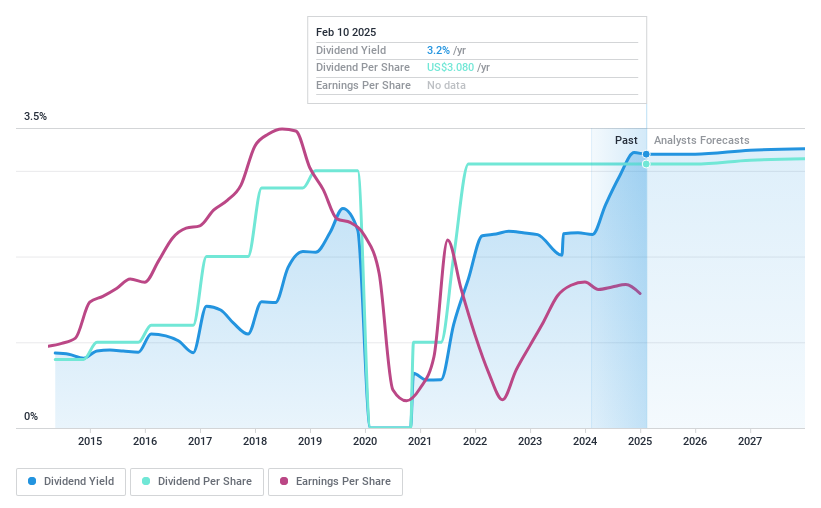 NYSE:LEA Dividend History as at Feb 2025