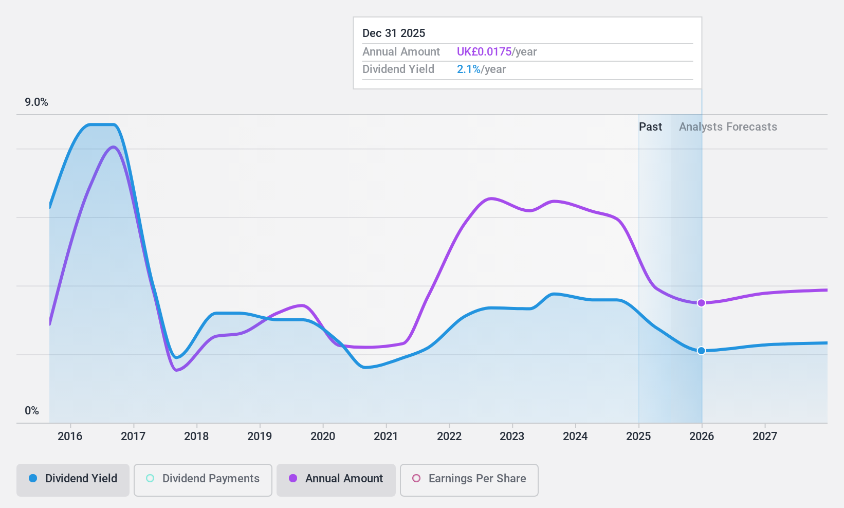 LSE:CAPD Dividend History as at Feb 2025