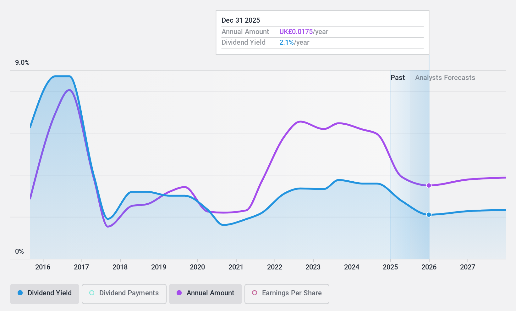 LSE:CAPD Dividend History as at Oct 2024