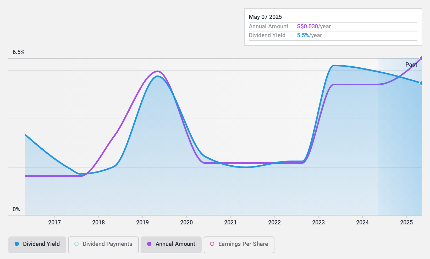 SGX:QES Dividend History as at Jun 2024