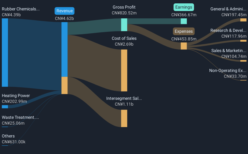 SGX:QES Revenue & Expenses Breakdown as at Dec 2024