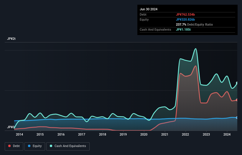 TSE:8544 Debt to Equity as at May 2025