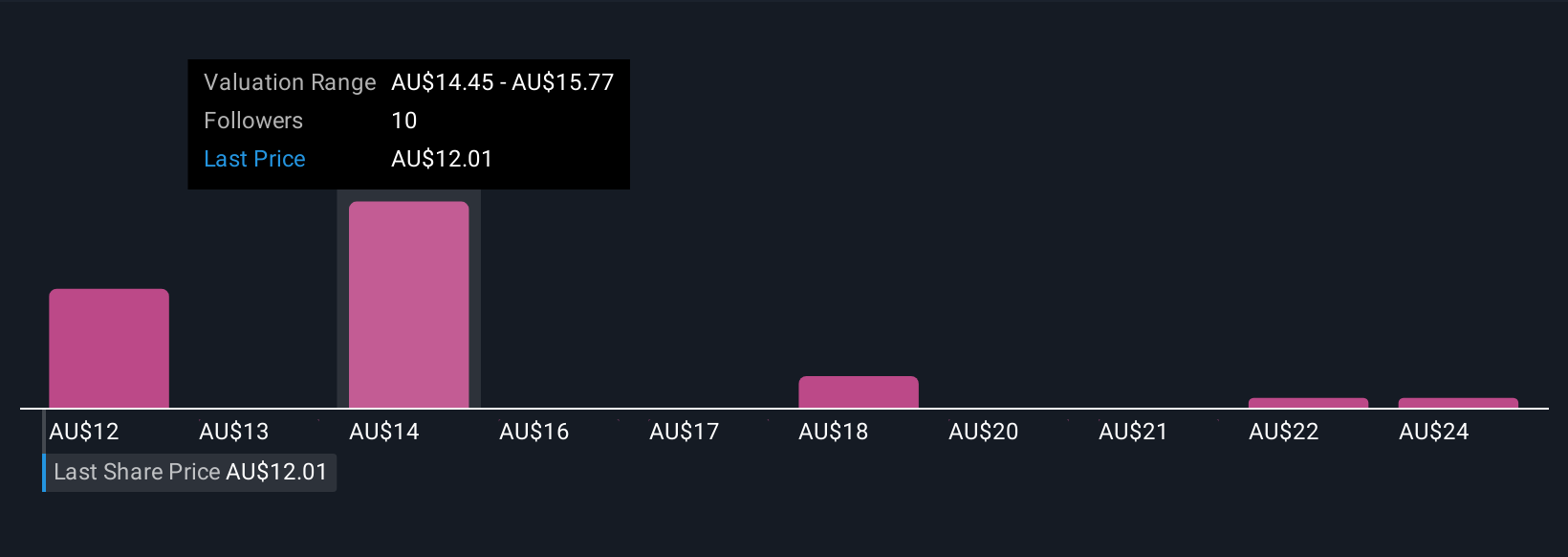ASX:REH Community Fair Values as at Oct 2025