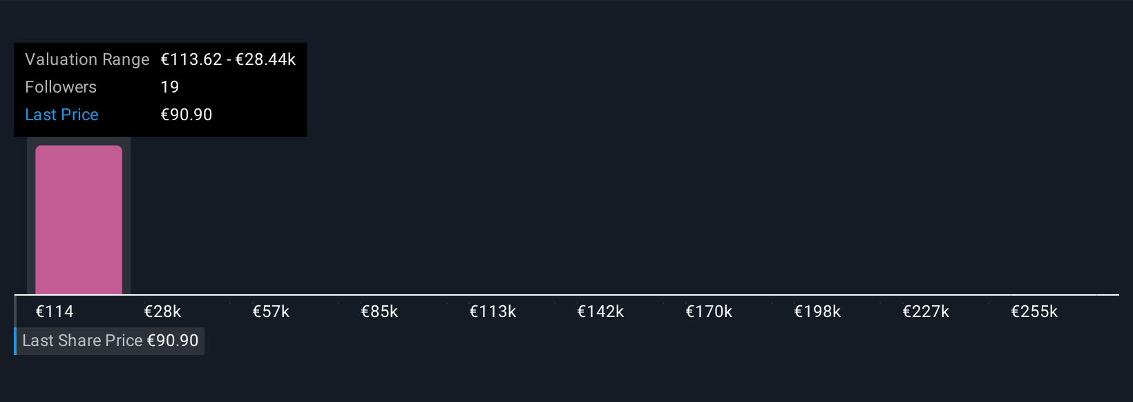 XTRA:NEM Community Fair Values as at Nov 2025