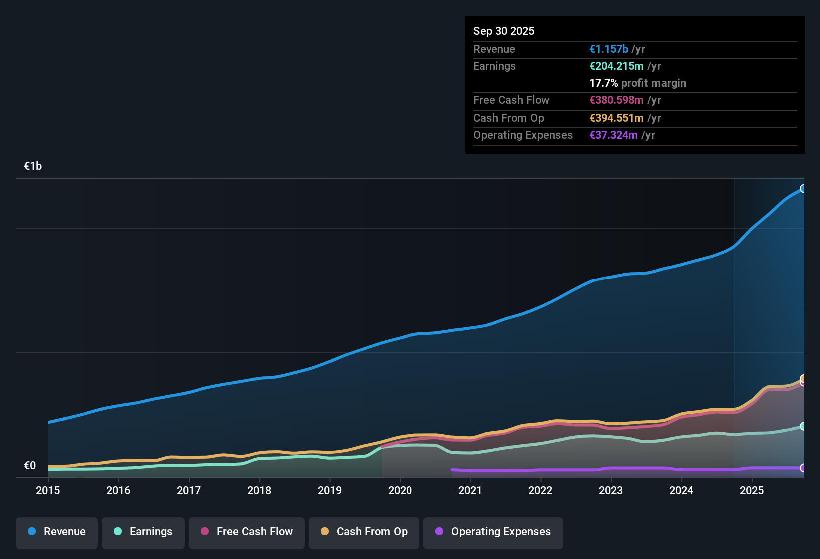 XTRA:NEM Earnings & Revenue History as at Nov 2025