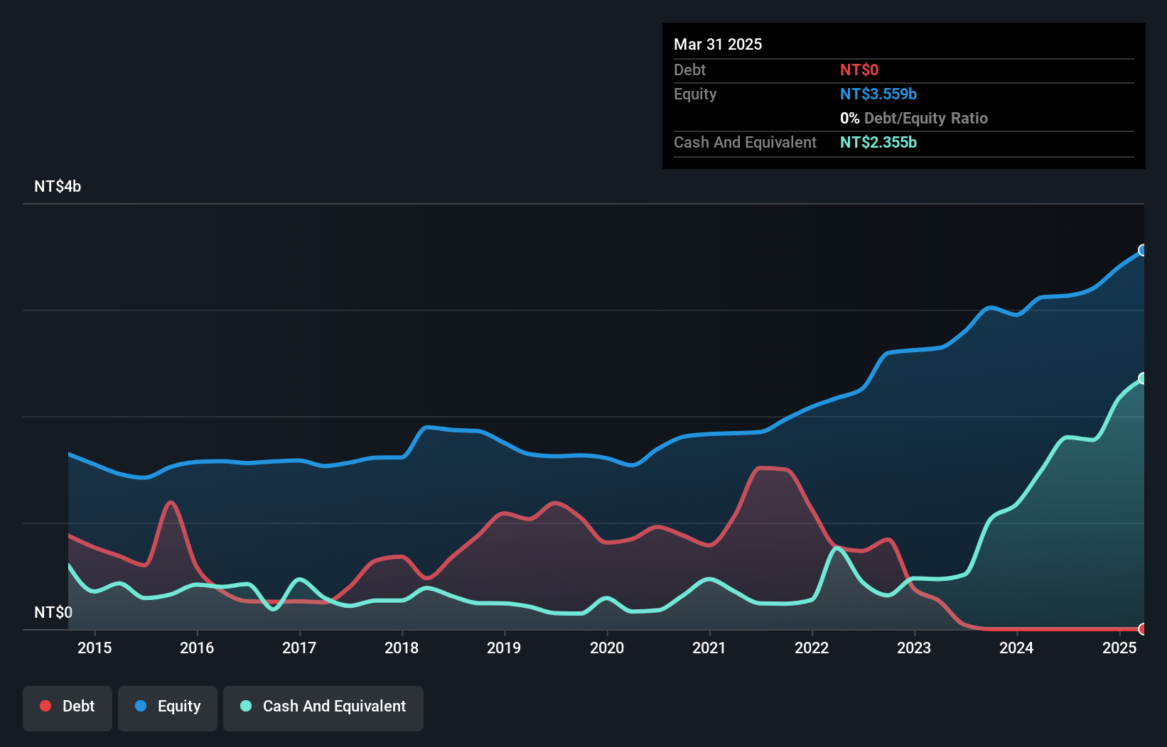 TWSE:3694 Debt to Equity as at Dec 2024