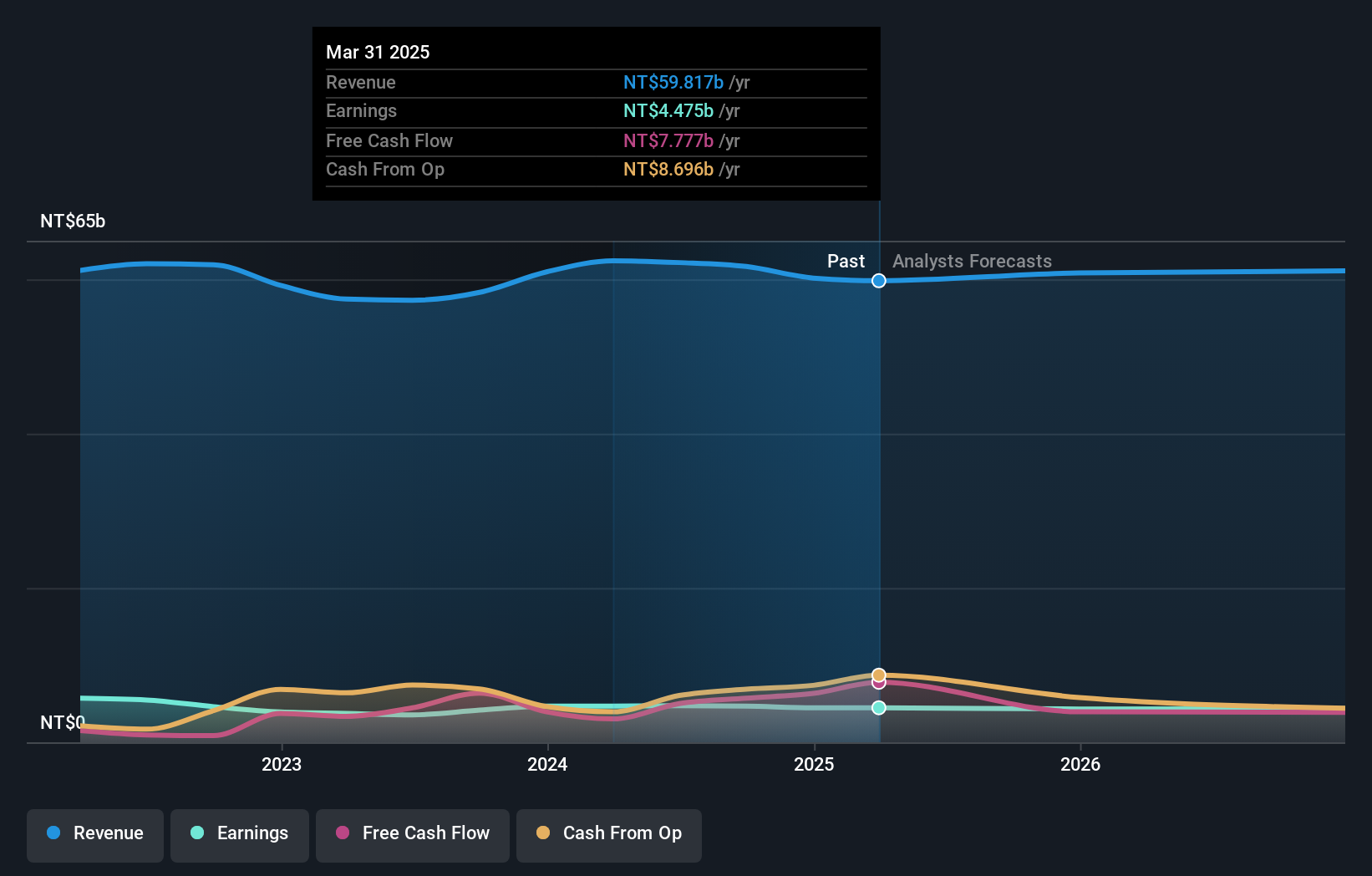 TWSE:2006 Earnings and Revenue Growth as at Dec 2024