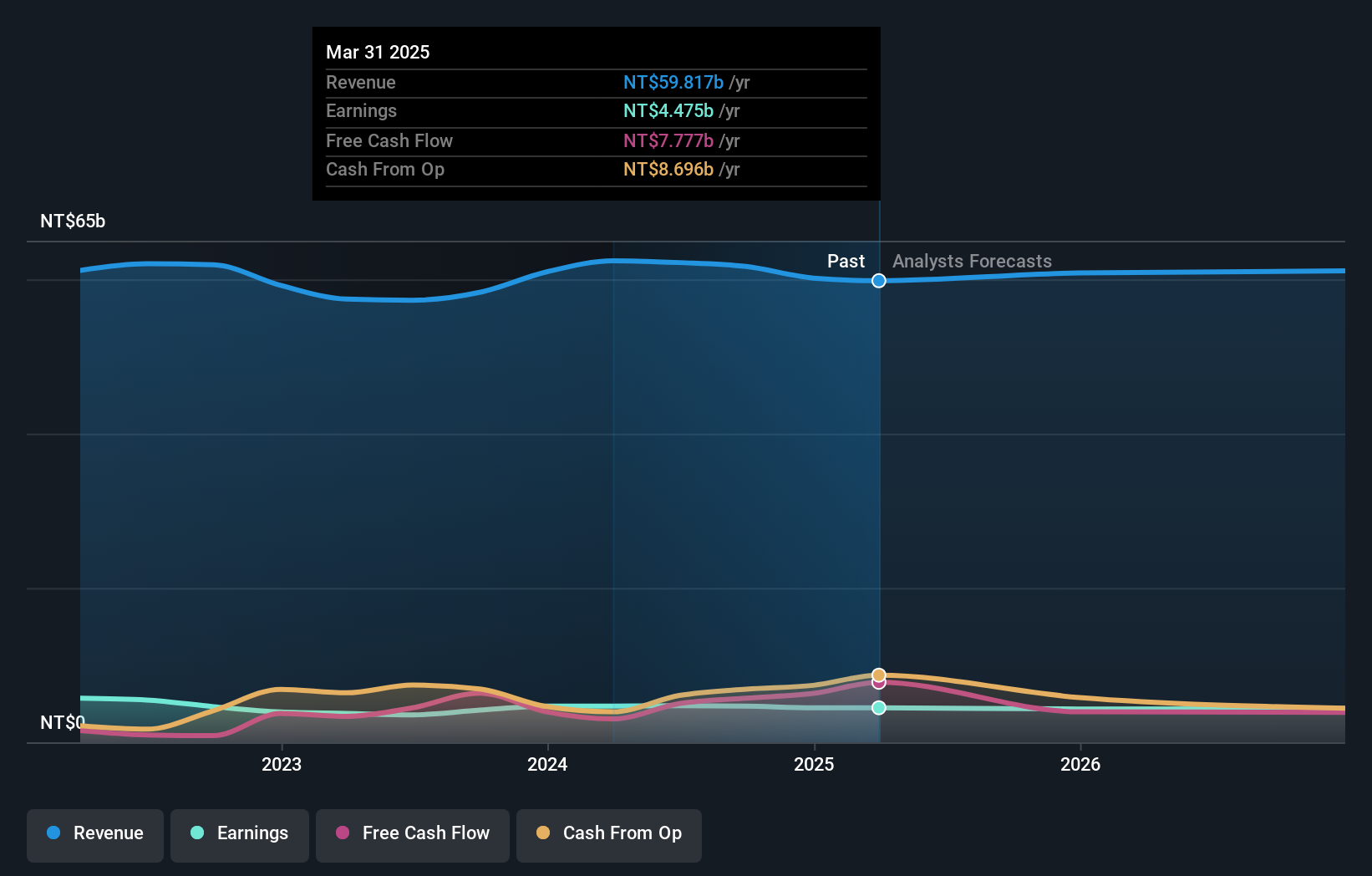 TWSE:2006 Earnings and Revenue Growth as at Nov 2024