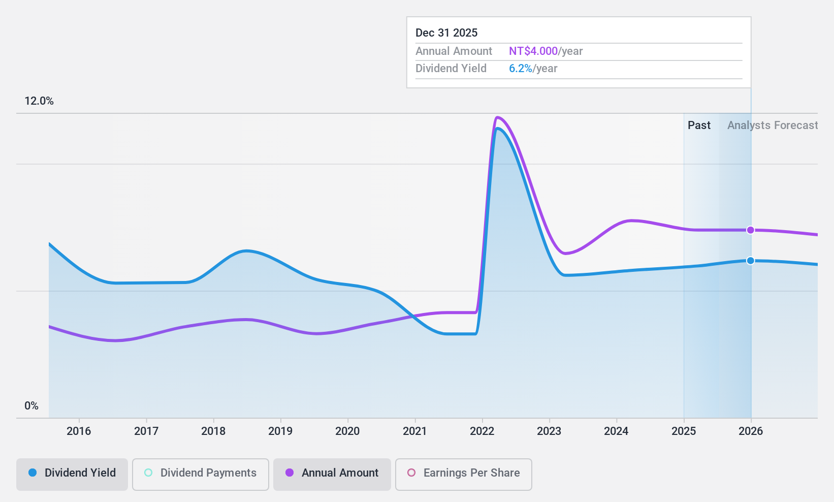 TWSE:2006 Dividend History as at Jan 2025
