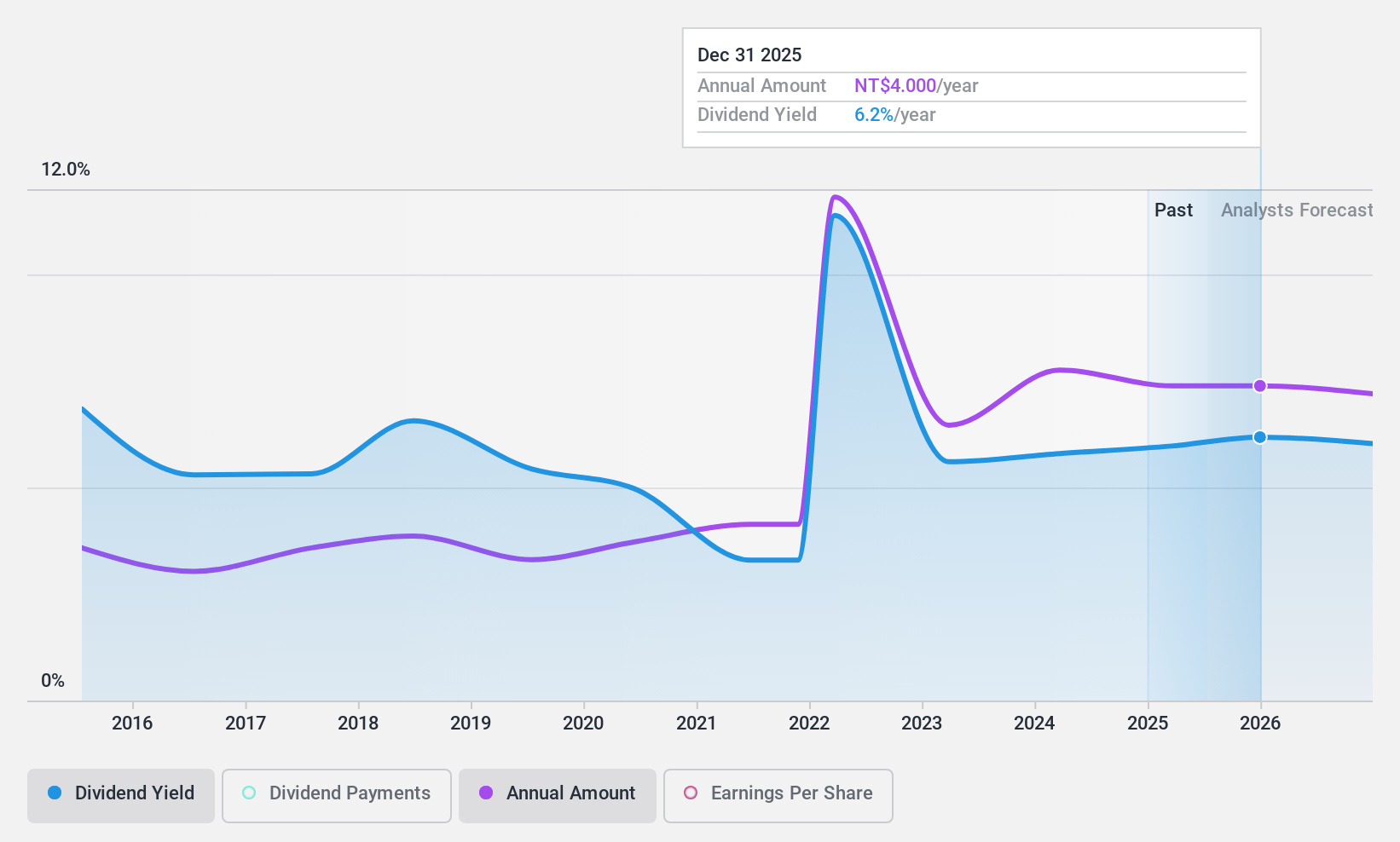 TWSE:2006 Dividend History as at Nov 2024