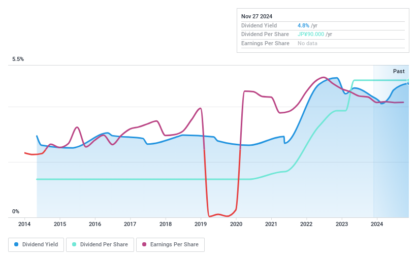 TSE:8091 Dividend History as at Nov 2024