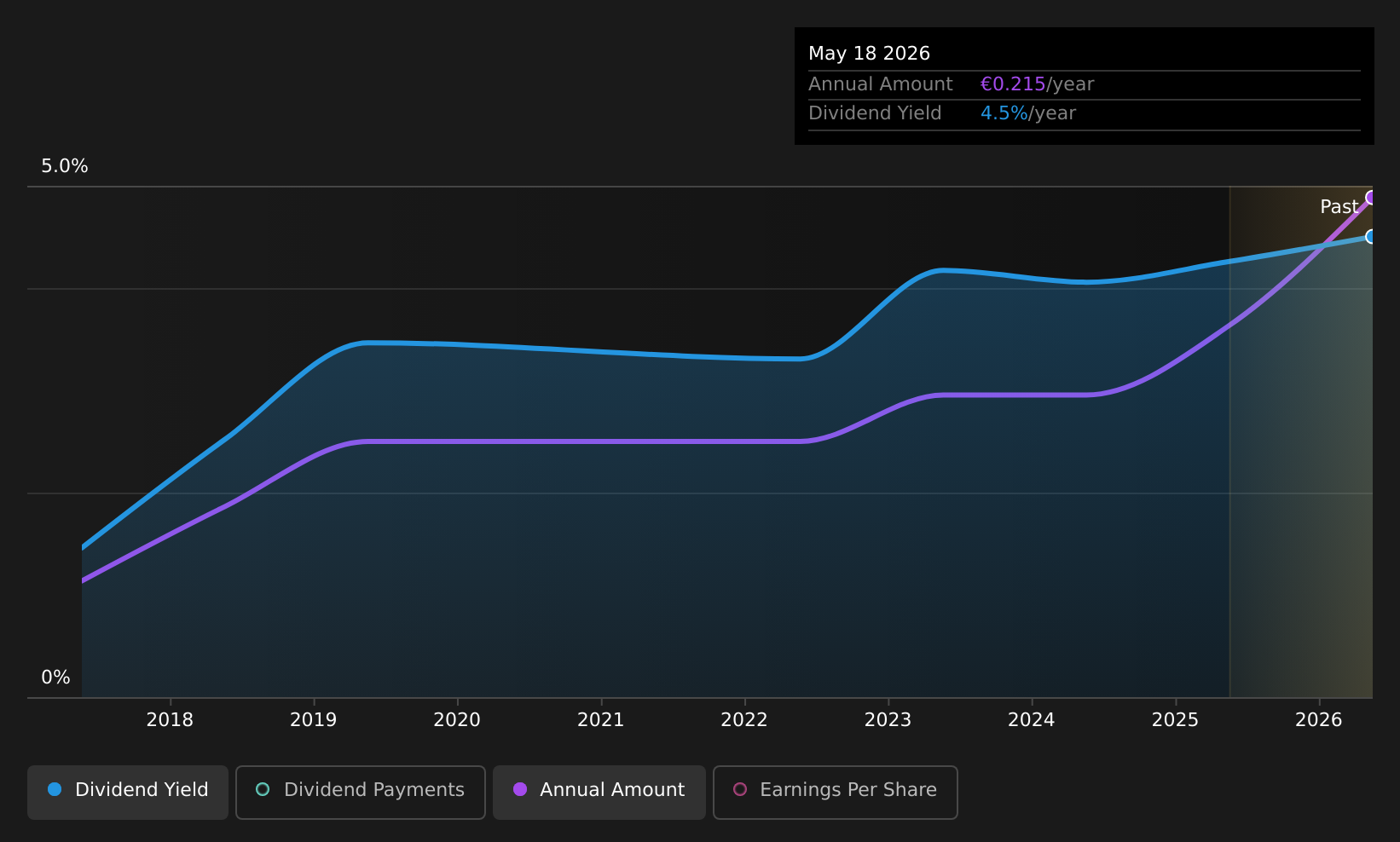 BIT:ENV Dividend History as at Aug 2026
