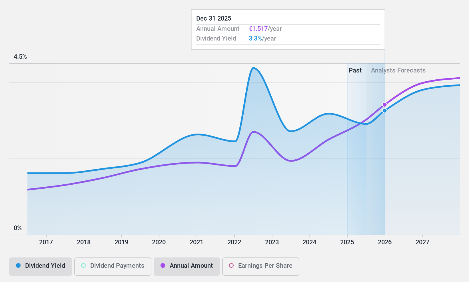 BME:CAF Dividend History as at Jan 2025