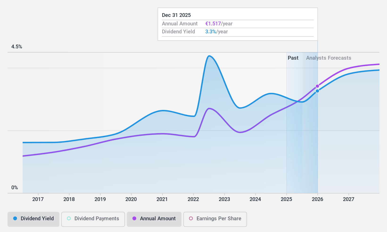 BME:CAF Dividend History as at Nov 2024