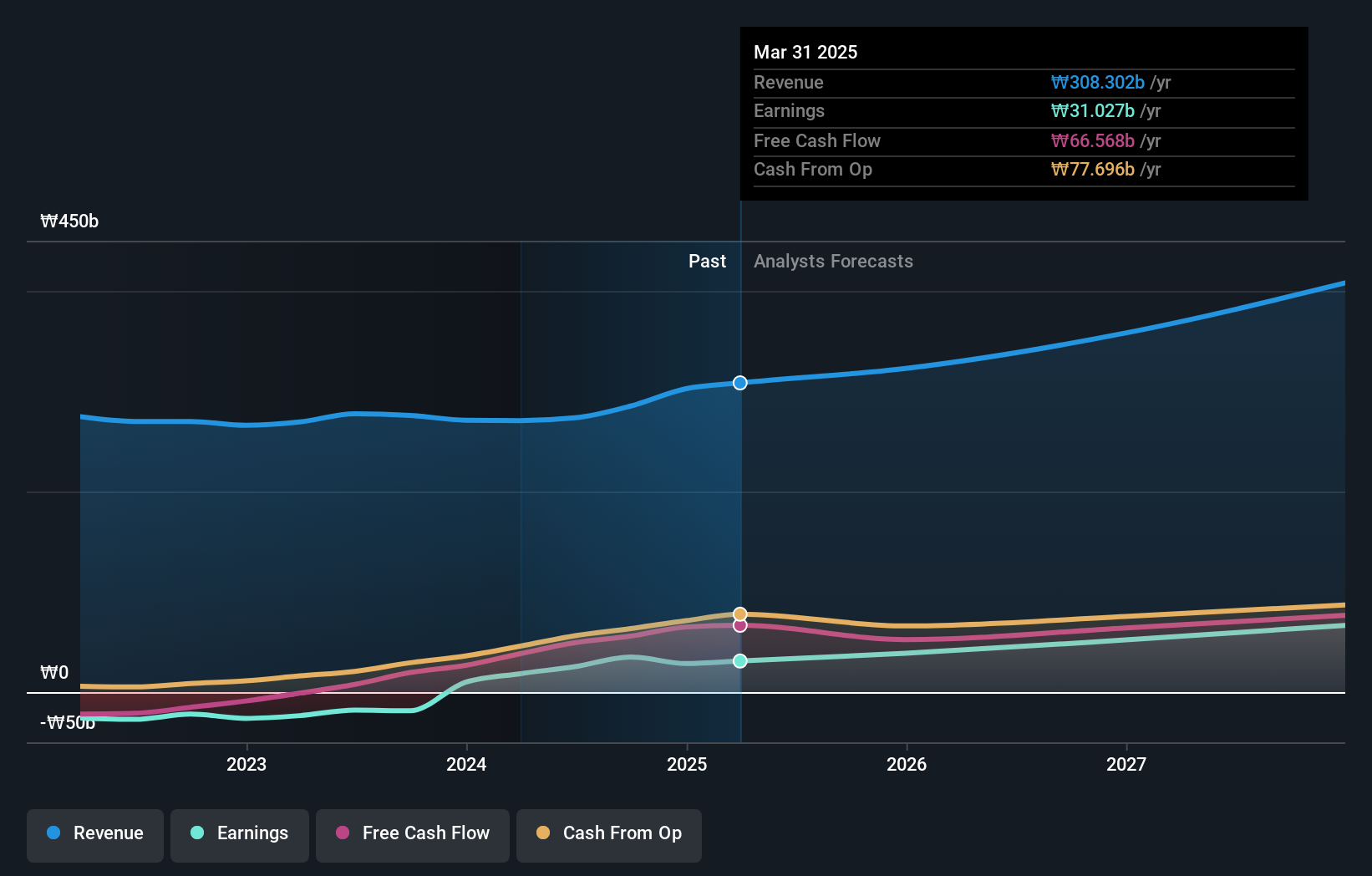 KOSDAQ:A042000 Earnings and Revenue Growth as at May 2025